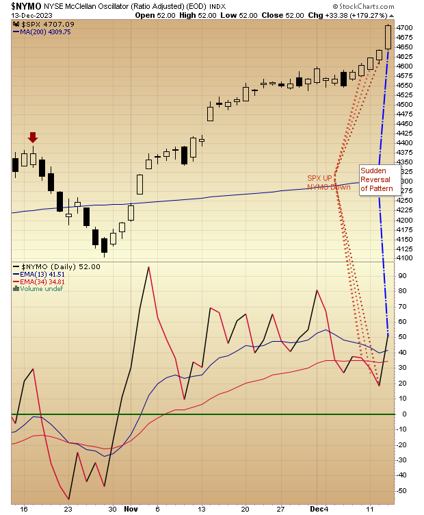 December 13, 2023  DJIA 30 Hits New High   SevenSentinelscom