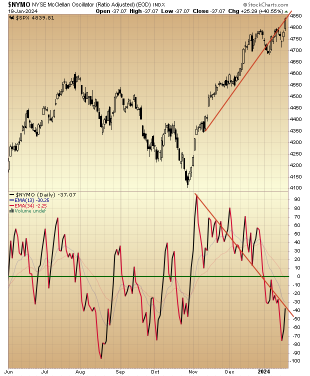 January 20 2024 The Most Extreme Breadth Failure At SPX ATH On Record   2024 Updated 