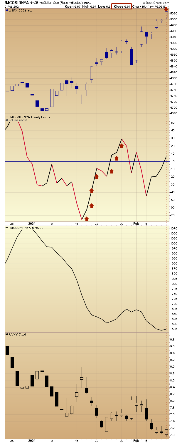 February 11 2024 Momentum Dissipates As SPX Produces New ATH   2024 4 