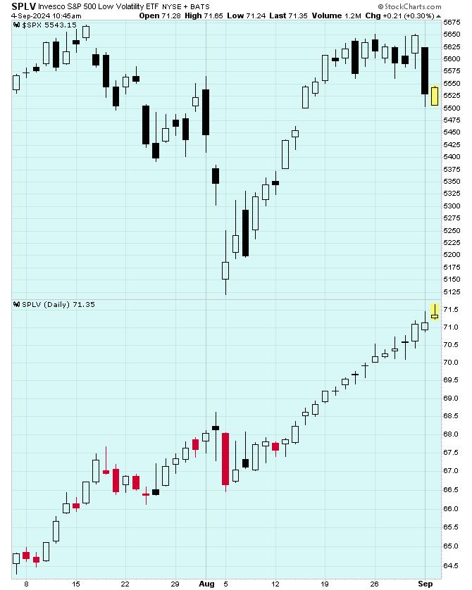 September 4, 2024- Risk-Off Momentum: SPLV Extends Record Run Amid ...