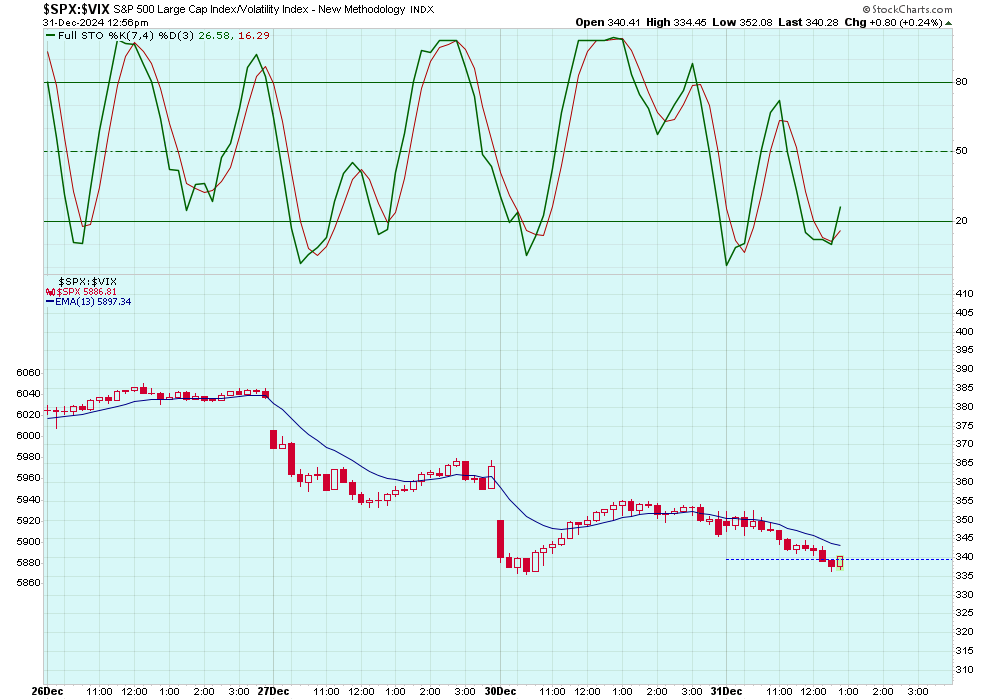 December 31, 2024- Intraday – SevenSentinels.com
